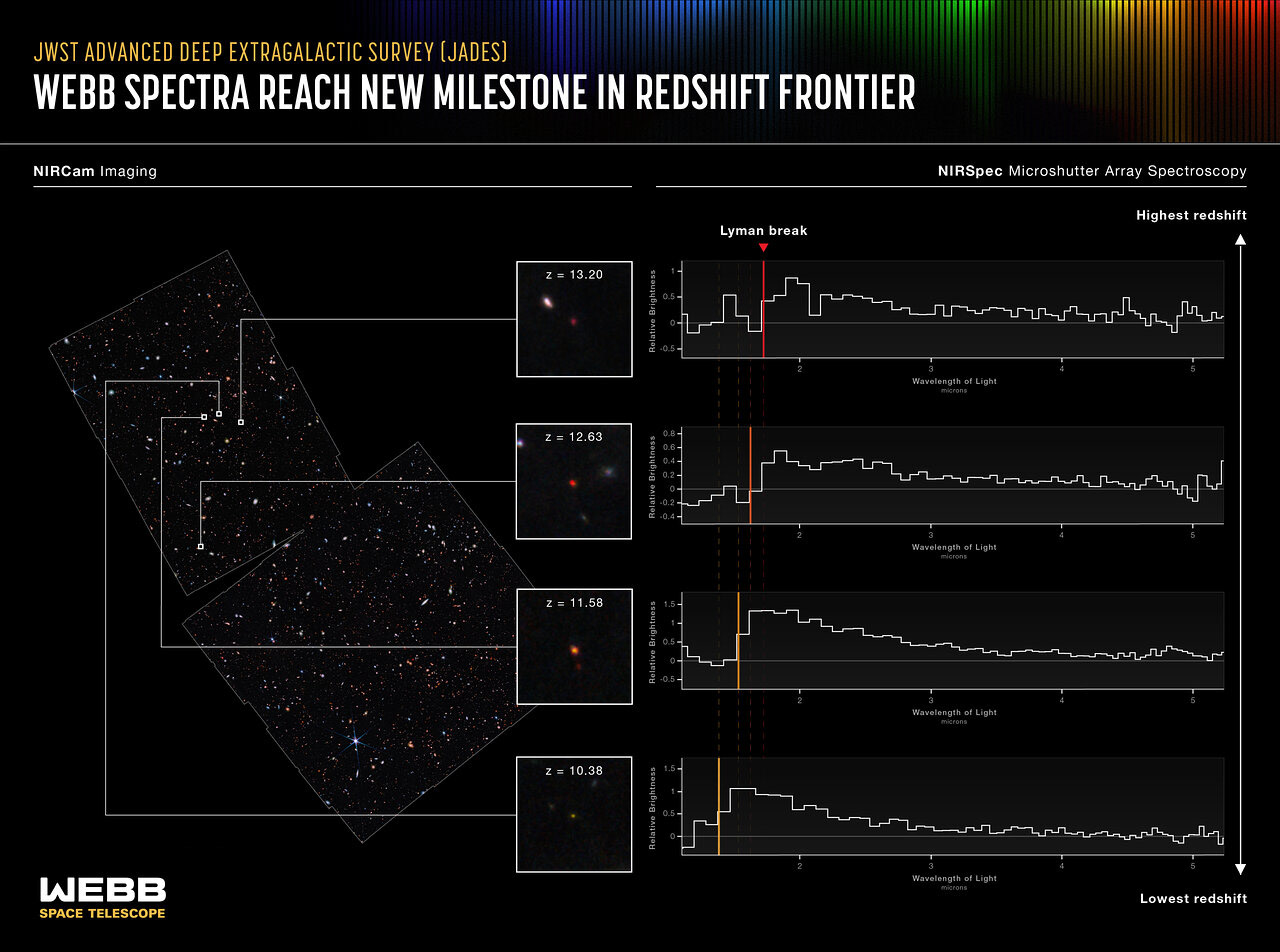 An international team of astronomers has used data from the NASA/ESA/CSA James Webb Space Telescope to report the discovery of the earliest galaxies confirmed to date. The light from these galaxies has taken more than 13.4 billion years to reach us, as these galaxies date back to less than 400 million years after the big bang, when the universe was only 2% of its current age.  NASA, ESA, CSA, M. Zamani (ESA/Webb), Leah Hustak (STScI), Brant Robertson (UC Santa Cruz), S. Tacchella (Cambridge), E. Curtis-Lake (UOH), S. Carniani (Scuola Normale Superiore), JADES Collaboration