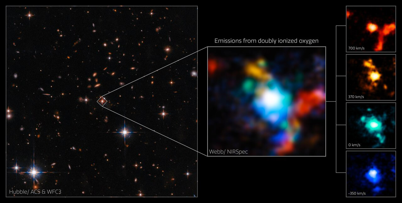 The quasar SDSS J165202.64+172852.3 is highlighted in an image from the NASA/ESA Hubble Space Telescope in visible and near-infrared on the left. The images in the centre and on the right present new observations from the NASA/ESA/CSA James Webb Space Telescope in multiple wavelengths to demonstrate the distribution of gas around the object.  The quasar is an “extremely red” quasar that exists in the very early Universe, 11.5 billion years ago.  The image in the centre is composed of four narrow-band images made from the Webb NIRSpec instrument’s integral-field spectroscopy mode. All the four narrow-band images show extremely red-shifted emissions from doubly ionised oxygen which has an emission line around 500nm in visible light; before it was shifted to infrared light.  The panels on the right present the four narrow-band images separately. Each colour illustrates the relative speed of ionised oxygen gas across the cluster. The redder the colour the faster gas is moving away from our line of sight with the quasar, while the bluer the colour the faster it's moving away from the quasar toward us. The colour green indicates that the gas is steady in our line of sight in comparison to the quasar.  The blue and yellow panels reveal the bi-conical outflow from the quasar, with the orange panel showing the gas moving faster from us, which is extended towards the lower right, as well as highlighting a companion galaxy on the upper left of the frame.  [Image Description: This visual shows three images. On the left is a wide field view of multiple galaxies in the field. In the centre is an image that is composed of four narrow-band images together, which appears as a burred rainbow blotch of colours. On the right are the four individual narrow-band images of the quasar in red, orange, teal, and blue.]  Credit: ESA/Webb, NASA & CSA, D. Wylezalek, A. Vayner & the Q3D Team, N. Zakamska