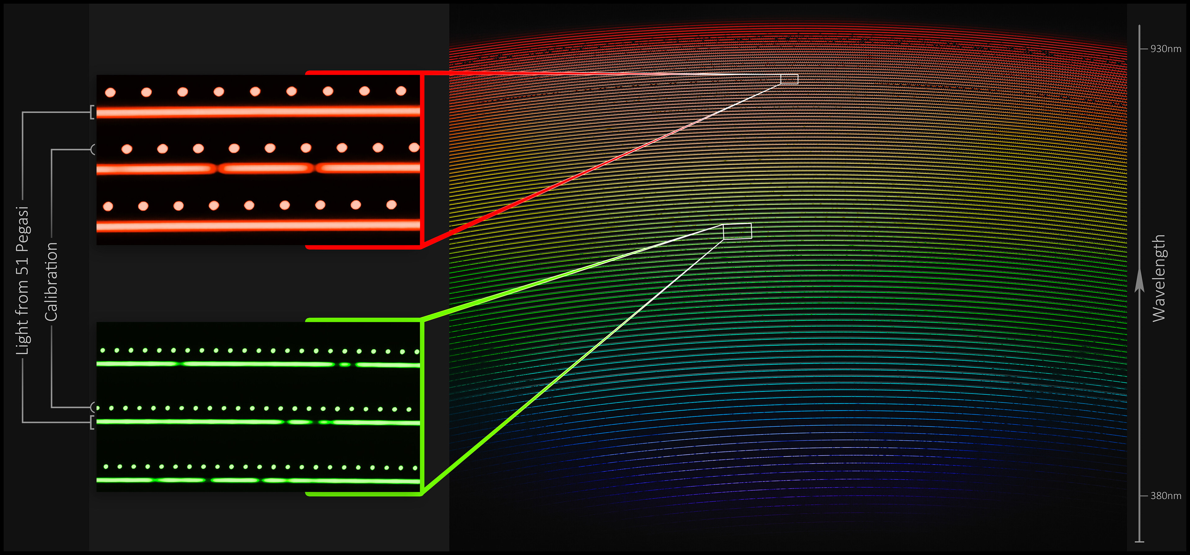NEID First Light Spectrum (annotated) First light spectrum of 51 Pegasi as captured by NEID on the WIYN telescope with blowup of a small section of the spectrum. The right panel shows the light from the star, highly dispersed by NEID, from short wavelengths (bluer colors) to long wavelengths (redder colors). The colors shown, which approximate the true color of the starlight at each part of image, are included for illustrative purposes only. The region in the small white box in the right panel, when expanded (left panel), shows the spectrum of the star (longer dashed lines) and the light from the wavelength calibration source (dots). Deficits of light (dark interruptions) in the stellar spectrum, are due to stellar absorption lines — “fingerprints” of the elements that are present in the atmosphere of the star. By measuring the subtle motion of these features, to bluer or redder wavelengths, astronomers can detect the “wobble” of the star produced in response to its orbiting planet.  Credit: Guðmundur Kári Stefánsson/Princeton University/Penn State/NSF’s National Optical-Infrared Astronomy Research Laboratory/KPNO/AURA