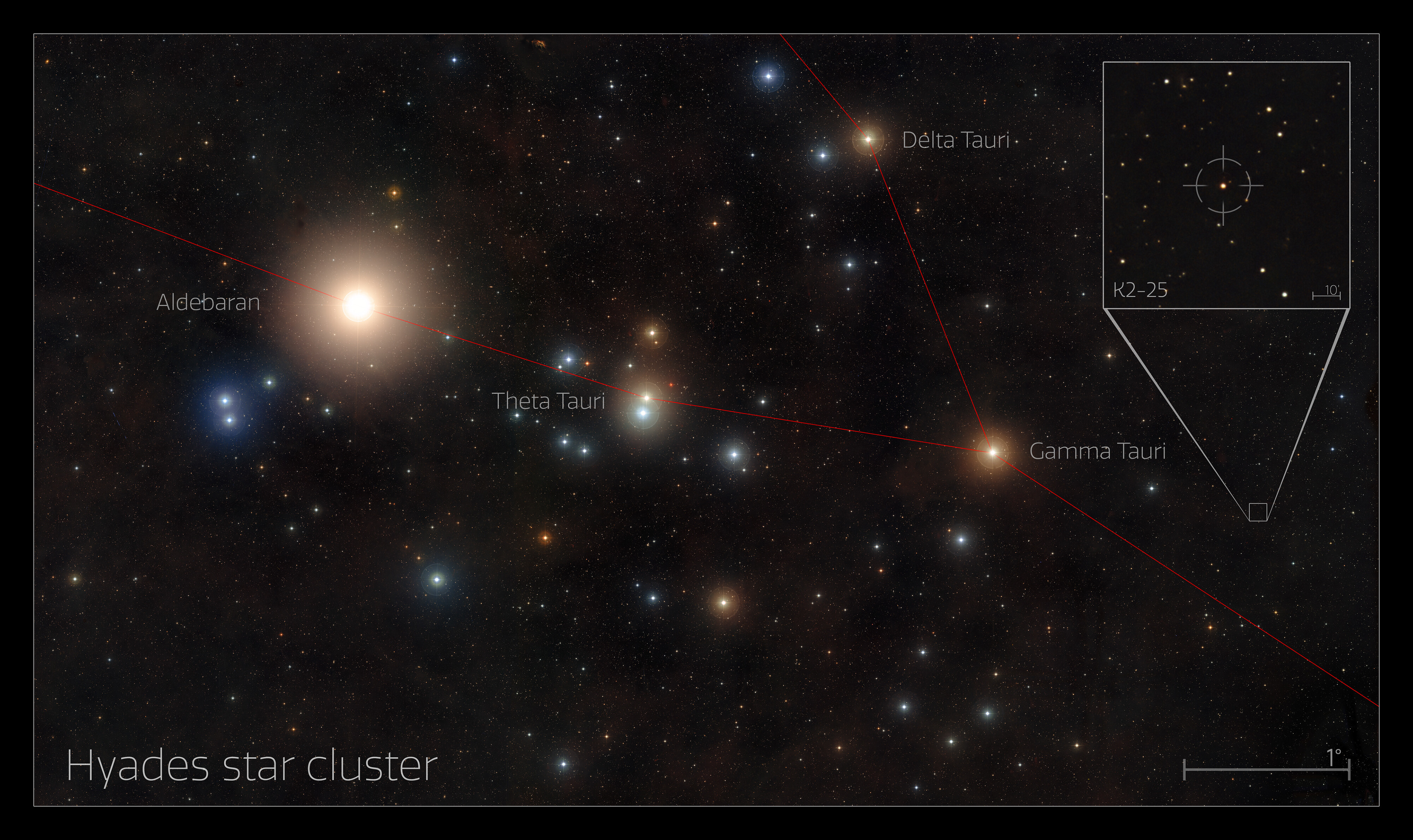 Location of K2-25 A diagram showing the location of exoplanet K2-25b’s host star in the Hyades star cluster.  Credit: NOIRLab/NSF/AURA/Digitized Sky Survey 2