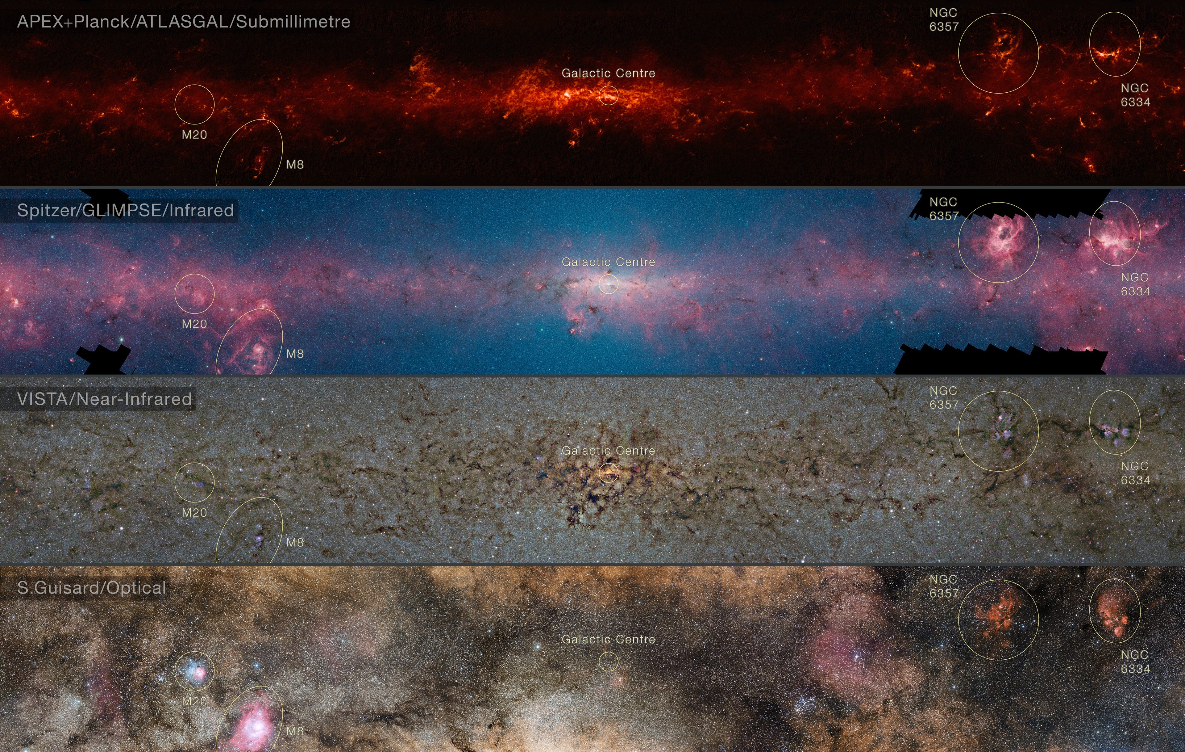 Comparison of the central part of the Milky Way at different wavelengths (annotated) This comparison shows the central regions of the Milky Way observed at different wavelengths.  The top panel shows compact sources of submillimetre radiation detected by APEX as part of the ATLASGAL survey, combined with complementary data from ESA’s Planck satellite, to capture more extended features.  The second panel shows the same region as seen in shorter, infrared, wavelengths by the NASA Spitzer Space Telescope.  The third panel shows the same part of sky again at even shorter wavelengths, the near-infrared, as seen by ESO’s VISTA infrared survey telescope at the Paranal Observatory in Chile. Regions appearing as dark dust tendrils here show up brightly in the ATLASGAL view.  Finally the bottom picture shows the more familiar view in visible light, where most of the more distant structures are hidden from view.  The significance of the colours varies from image to image and they cannot be directly compared.  Credit: ESO/ATLASGAL consortium/NASA/GLIMPSE consortium/VVV Survey/ESA/Planck/D. Minniti/S. Guisard Acknowledgement: Ignacio Toledo, Martin Kornmesser