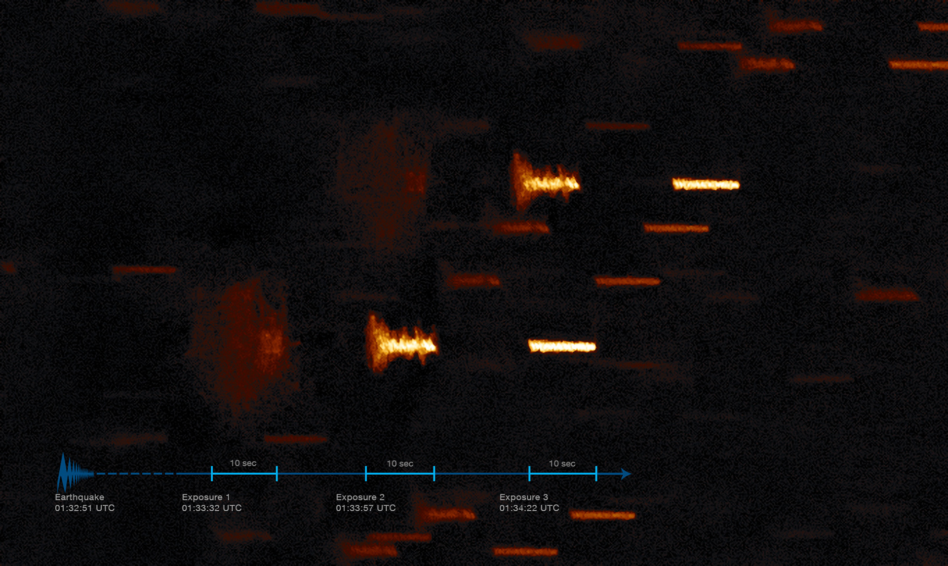 Shaking stars On the night of 20 January 2019 Coquimbo, Chile shook with the force of a magnitude 6.7 earthquake. Although Coquimbo lies 90 kilometres from ESO’s La Silla Observatory, its effects were far from unnoticed.  This unique image shows the earthquake as recorded by the Rapid Action Telescope for Transient Objects (TAROT), a telescope designed to monitor gamma-ray bursts.  On the night in question, TAROT was imaging geostationary satellites, which look like static points in the sky as seen from a telescope on the ground. As a result, the stars are recorded as trails, as the Earth rotates on its axis during the exposure. In this picture, three 10 second images, taken in rapid succession on the night of the earthquake, have been overlaid.  The first image (left) was started 41 seconds after the start of the earthquake, and the last (right) finishes about 100 seconds after the beginning of the earthquake. Each star is seen three times as the earthquake shakes the telescope and blurs its view of the night sky. The effect of the earthquake gradually weakens with time (towards the right of the image).  The recording on the image here is similar to measurements recorded by seismographs on a roll of paper.  Credit: ESO/A. Klotz (TAROT)
