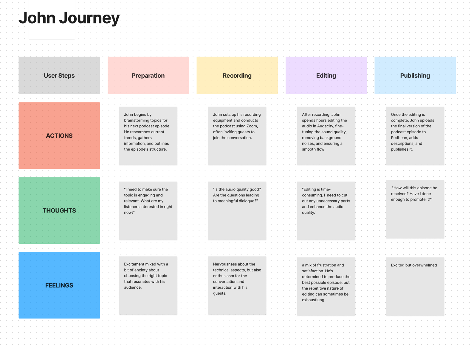 User journey exploration