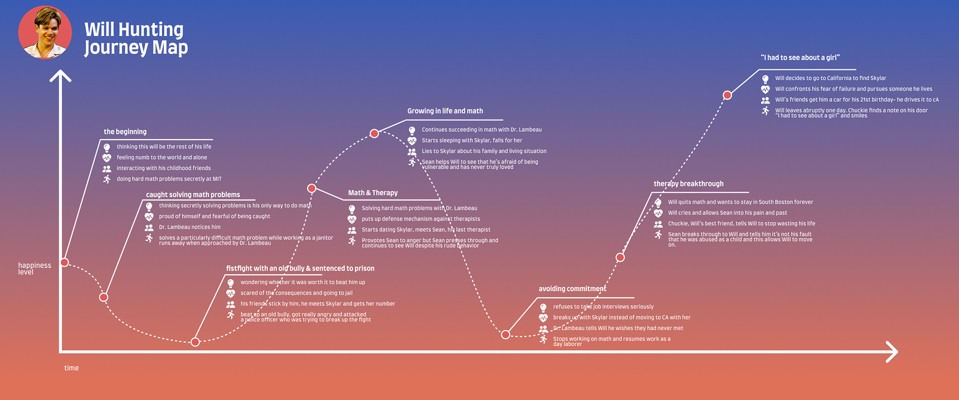 Will Hunting journey map