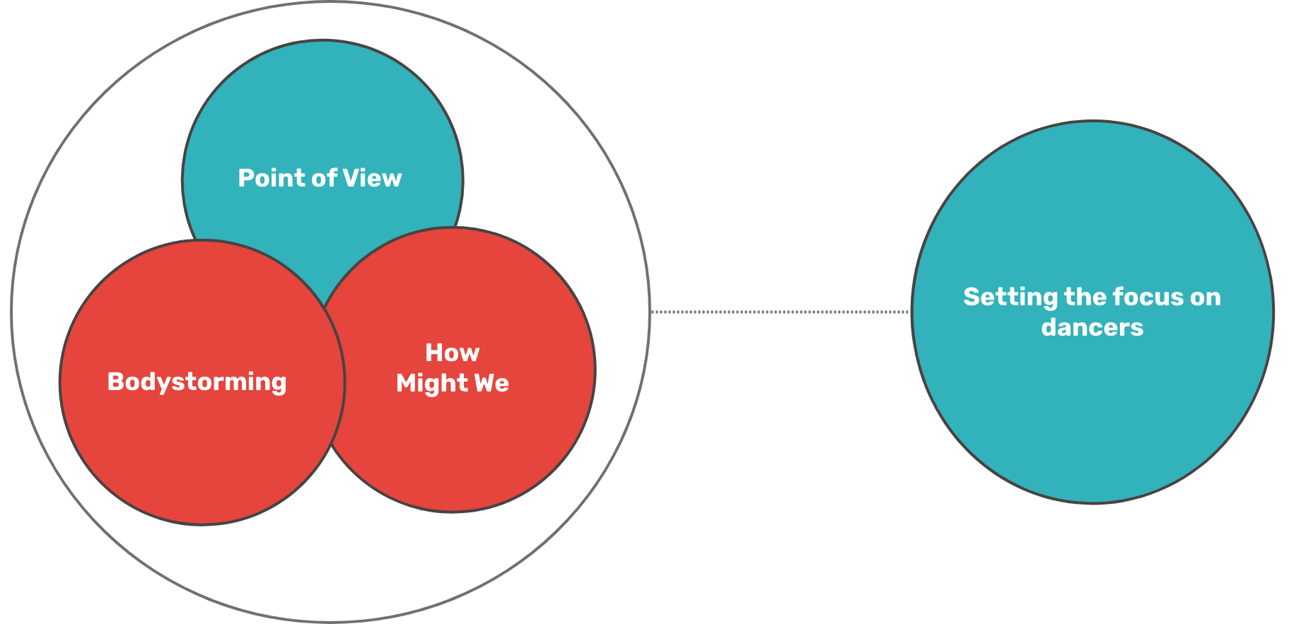 Illustration of problem statement exploration. A circle with the techniques applied: "How Might We, Point of View and Bodystorming" linked to another circle with the sentence "Setting the focus on dancers"