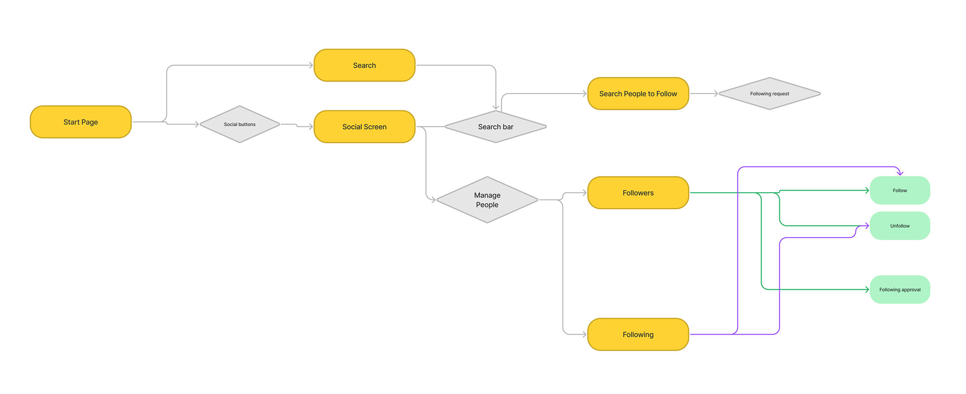Image of user flow as described in the paragraph.