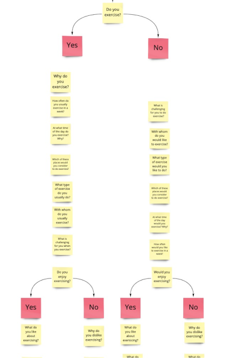 Screenshot of digital post-its used to map survey responses. The groups were of people who do and don't exercise and people who like and don't like exercise.