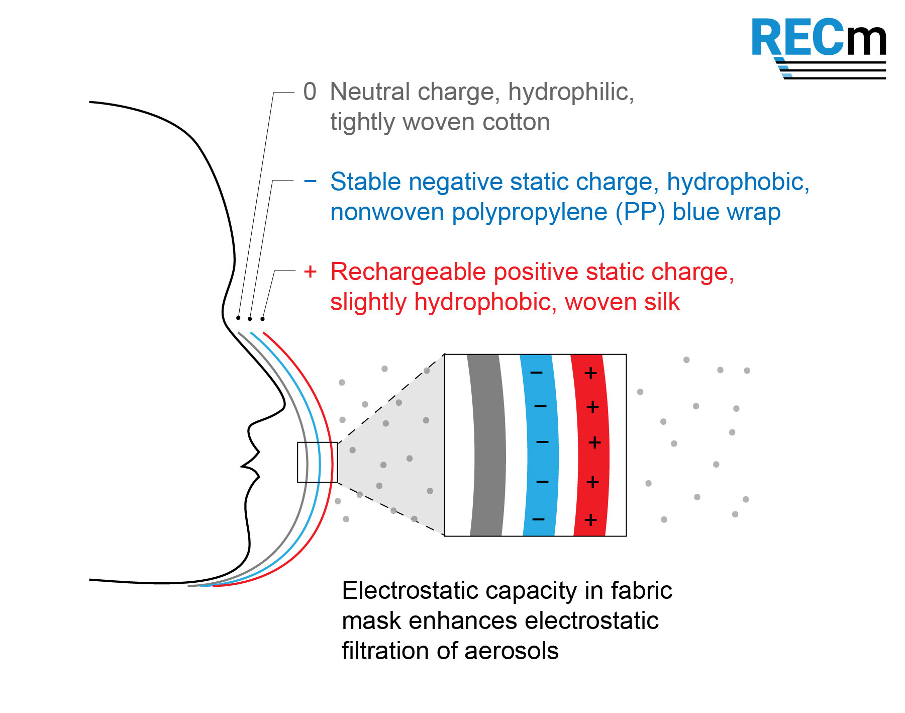 Triboelectric fabric stack diagram