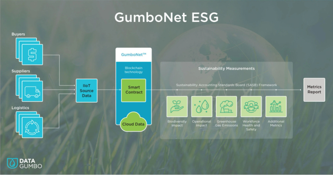 GumboNet environmental social governance (ESG) diagram