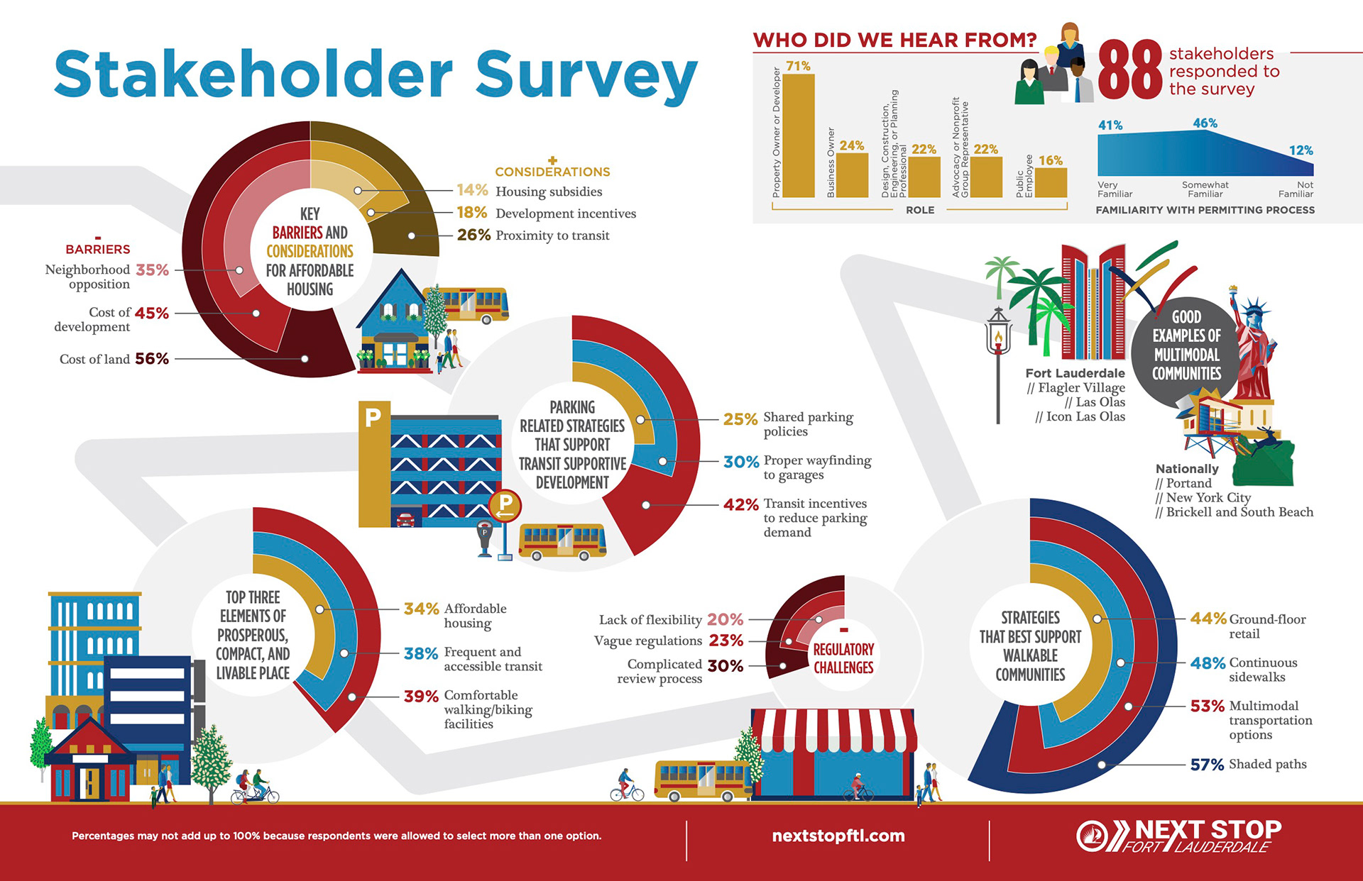 graphic design, Kittelson & Associates, infographic, survey, stakeholder