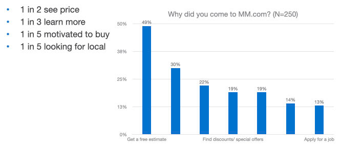 Break down of customer behaviors