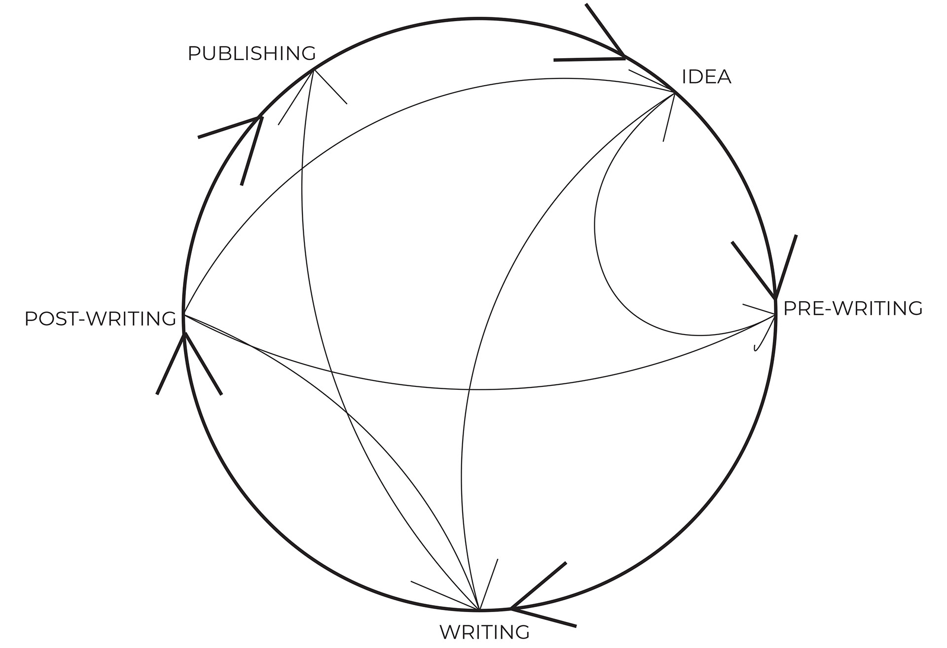 Writing Process Diagram