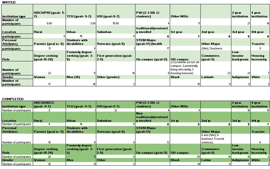 In order to keep stakeholders in the loop, I created and regularly reported on our recruitment status. This was the most narrowly scoped recruitment I've ever done. I created a proposal for survey recruitment based on the time required to recruit for interviews, but agencies were unable to fulfill the level of specificity so my team and I did it ourselves.