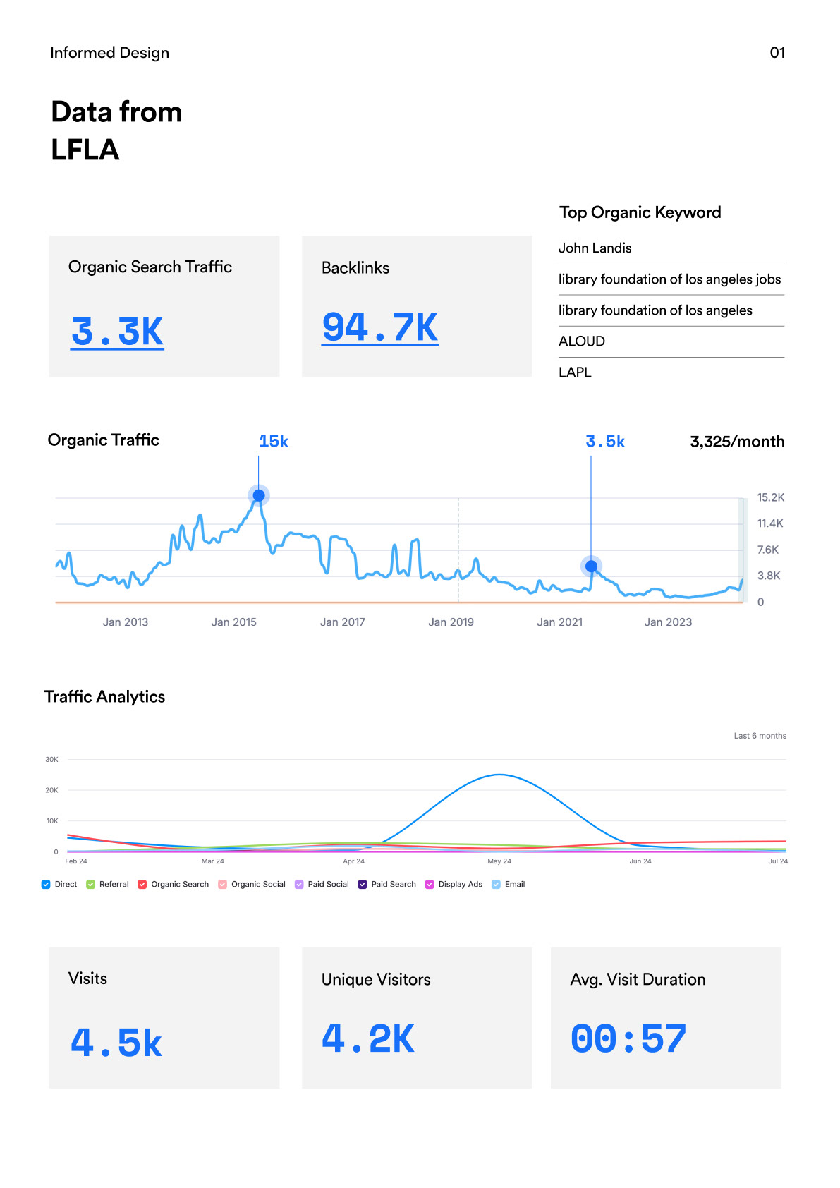 Informed Design - Data Analytics