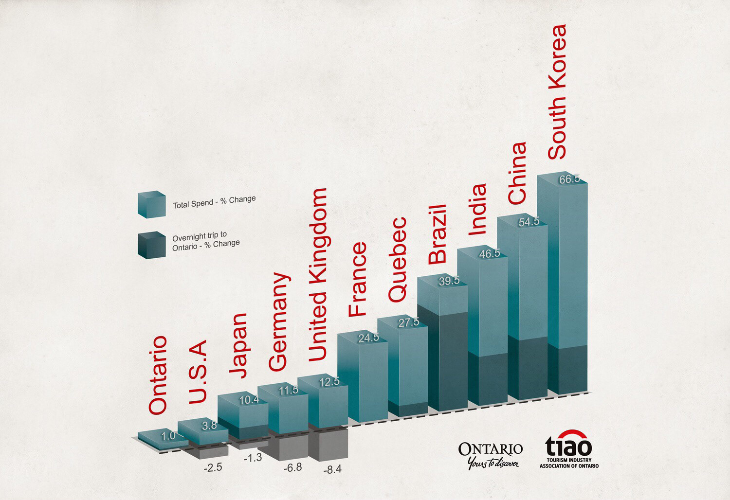 custom graph graphic design for Ontario Tourism
