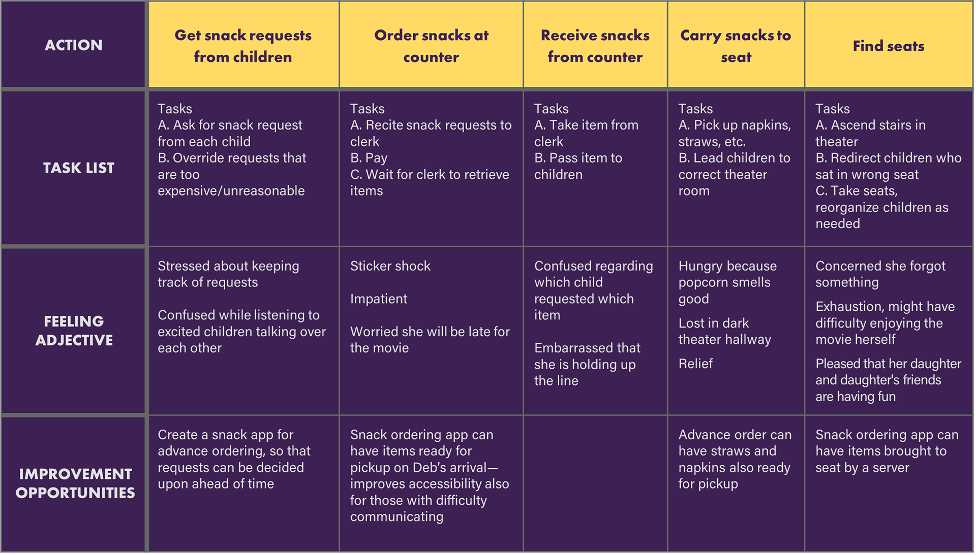 A breakdown of Deb's user journey, detailing her feelings and actions