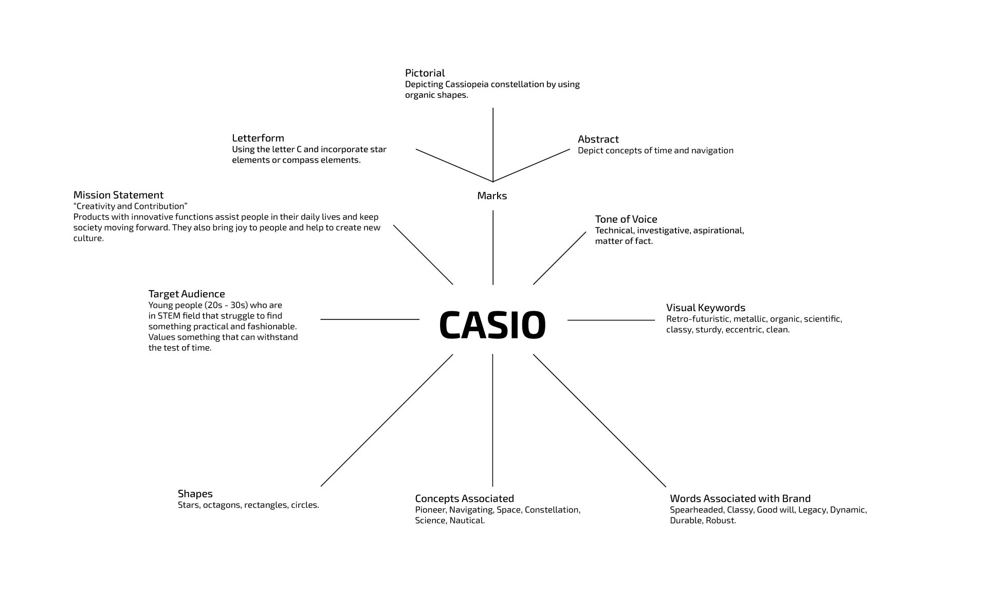 Graphic depicting casio identity mind map.