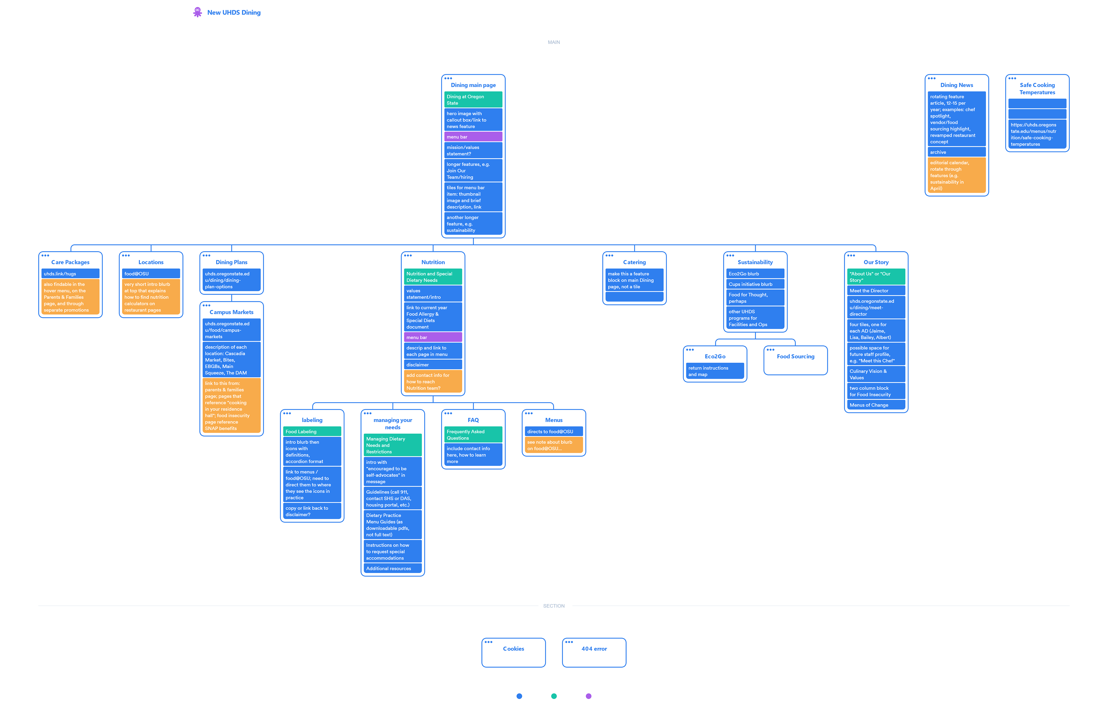 Dining webpages site architecture