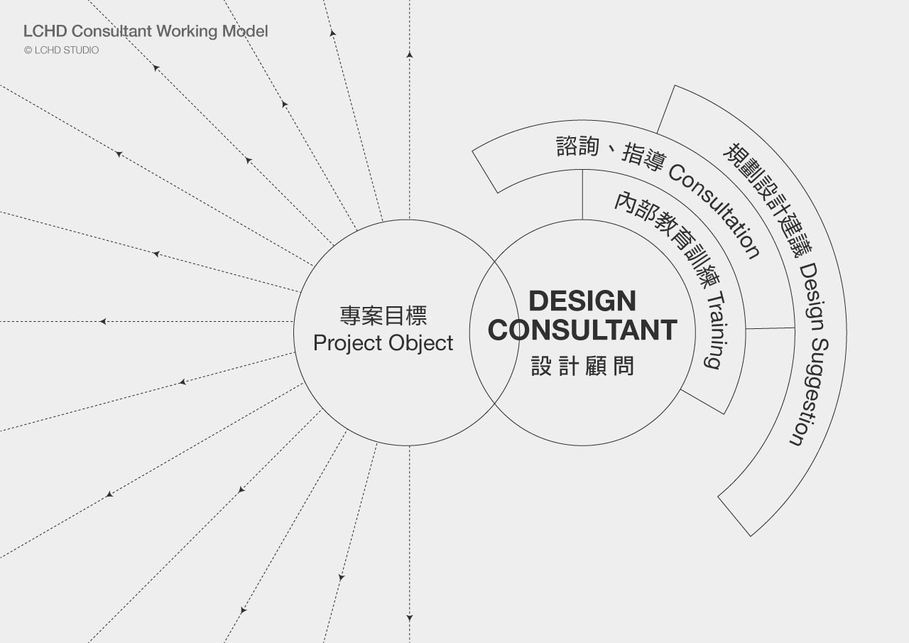 服務項目-3:設計顧問與諮詢輔導,根據專案需求制定計劃,以豐富經驗提供支援
