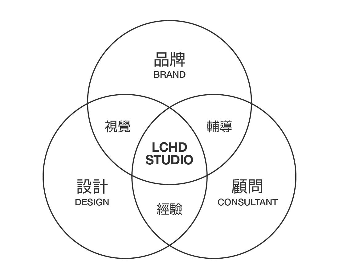 我們的服務以三大專業領域為基礎,分別是「品牌、設計、顧問」