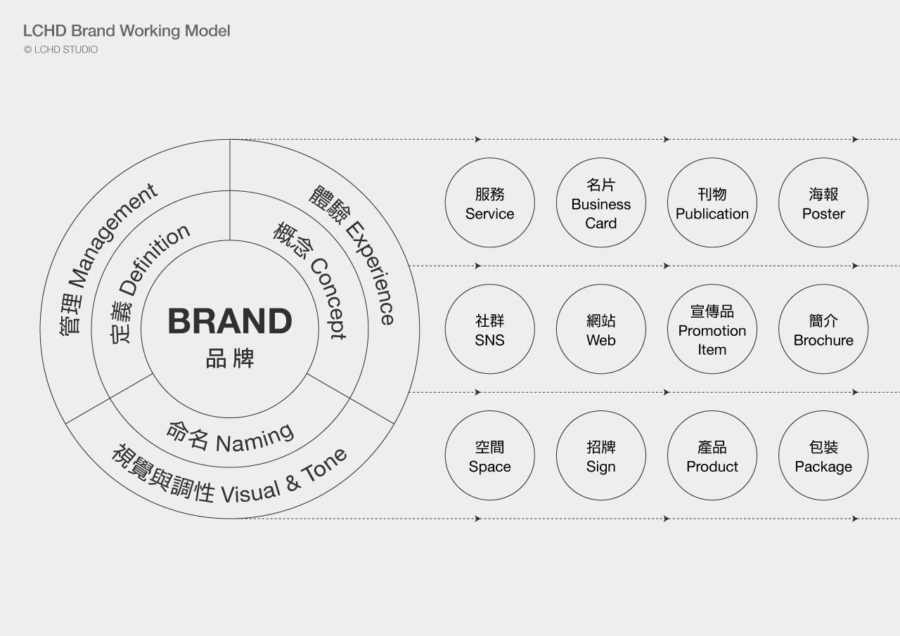 服務項目-1:品牌建立與綜合設計開發,全面支援新品牌的建立和推廣