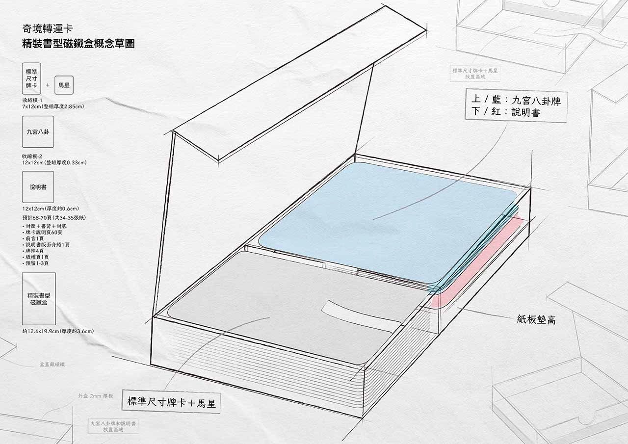 奇境轉運卡包裝形式溝通,精裝書型盒概念草圖