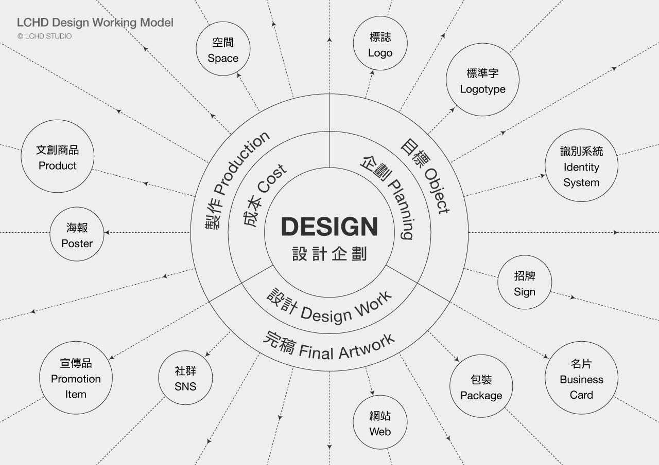 服務項目-2:視覺設計與各種規劃製作,從設計開發到製作完成,實現高品質設計成品