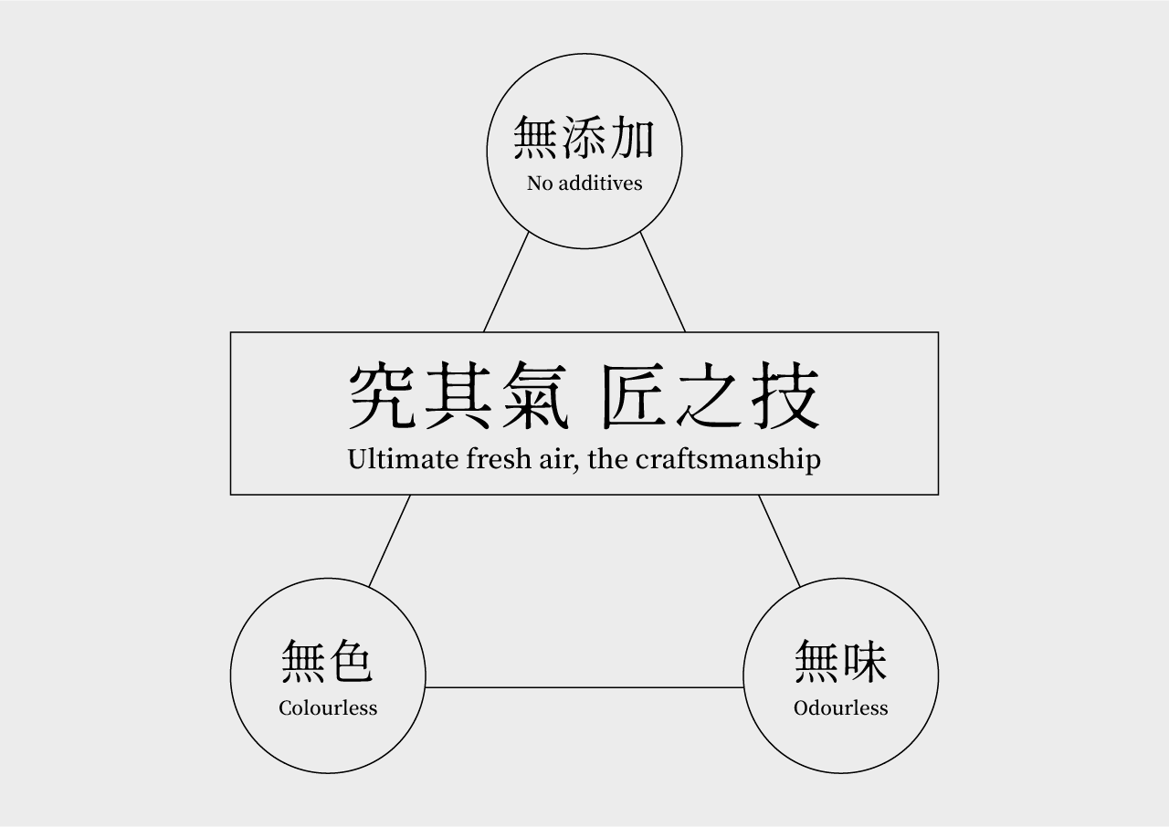 究匠的標語「究其氣匠之技」,產品訴求「無色、無味、無添加」
