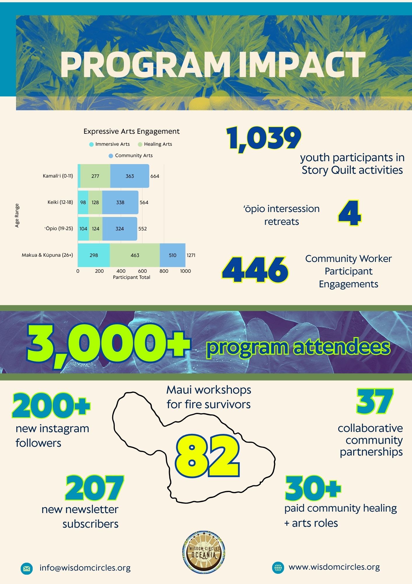 infographic program impact report for wisdom circles oceania