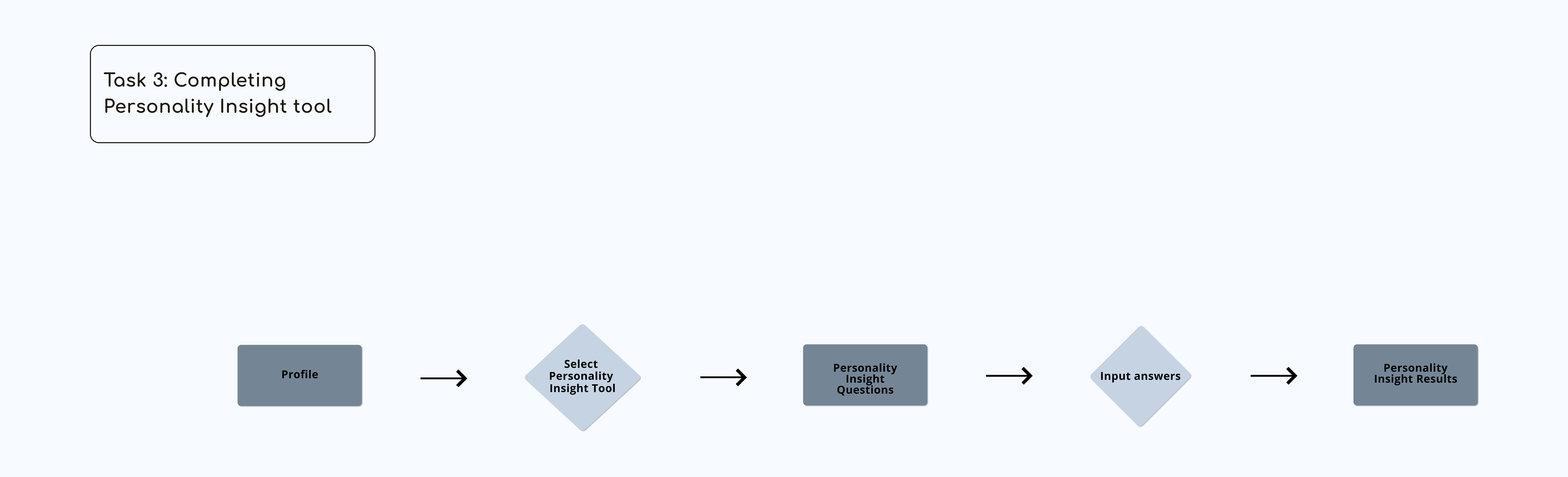 Personality Insight Tool (Click To Enlarge)