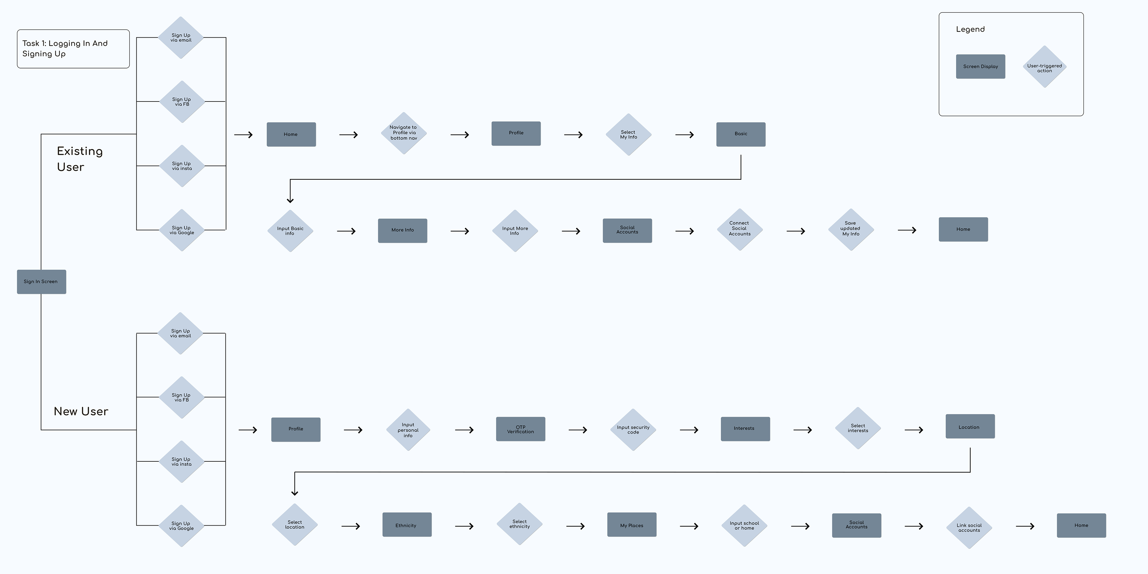 Sign Up Flow (Click To Enlarge)