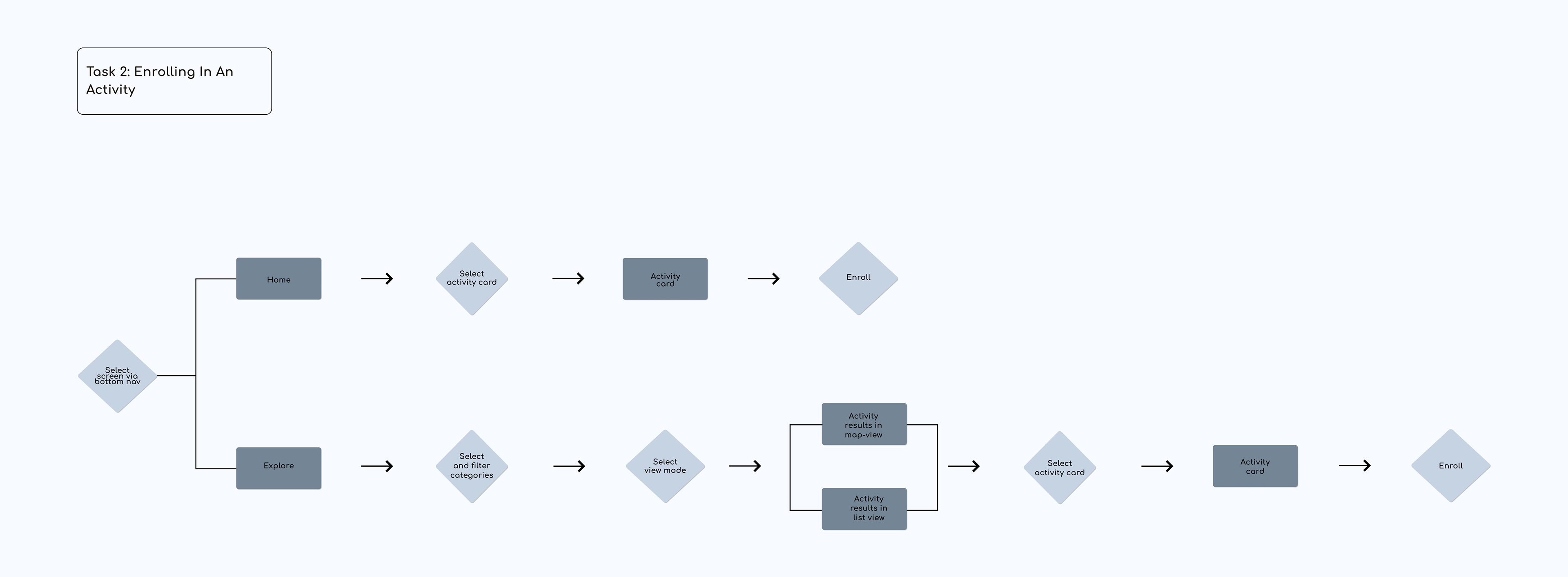 Enrollment Flow (Click To Enlarge)