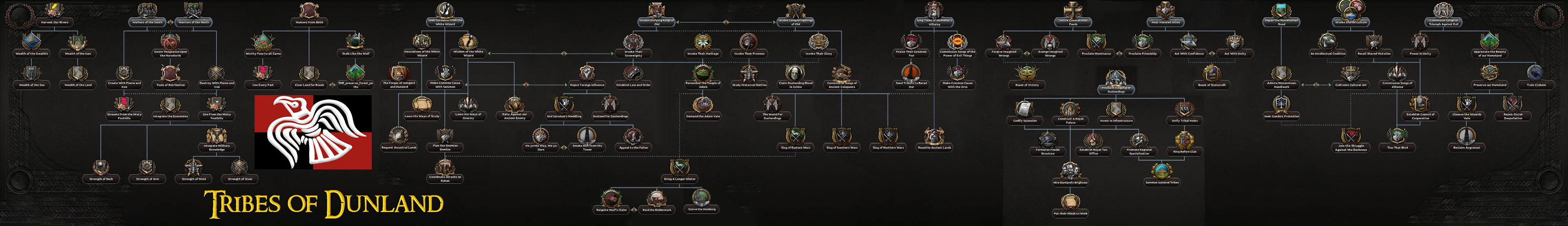 A screenshot of Dunland's in-game focus tree from 1.1.