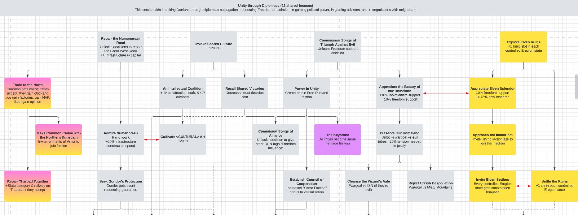 A screenshot of a partially planned focus tree from a Lucidchart document.