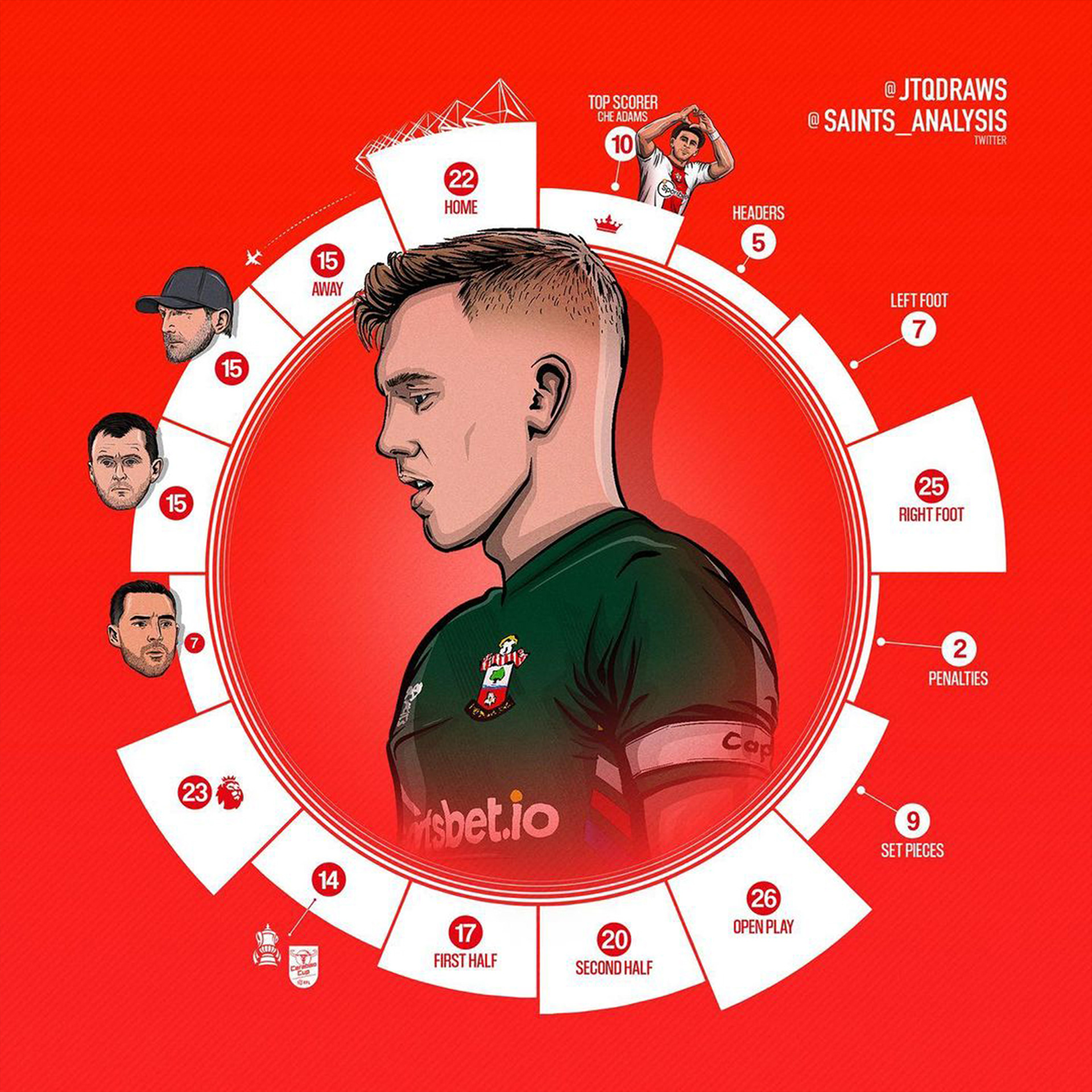 Southampton's goals in 2022/23