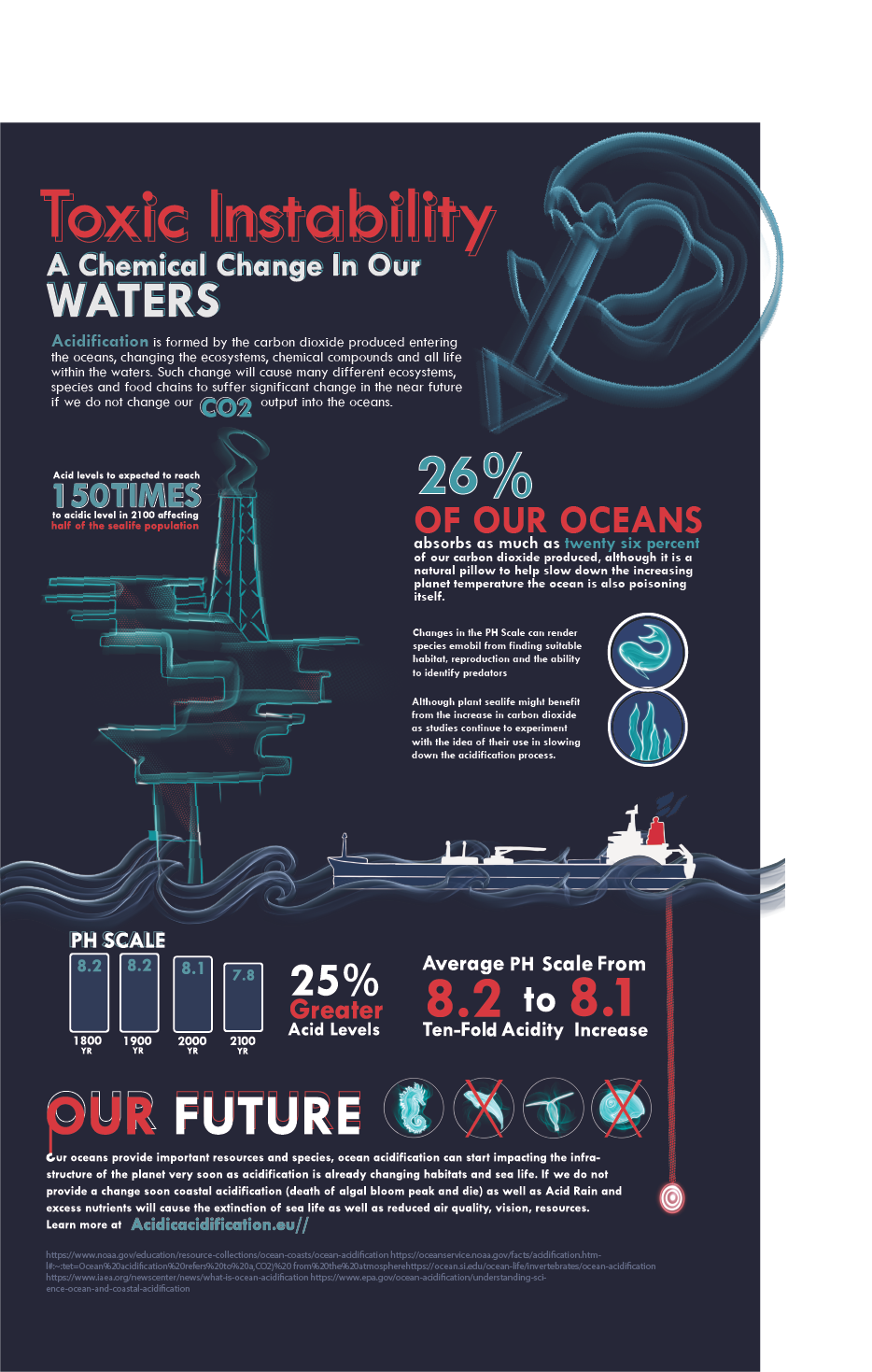 the image has a deep blue background, the informational pamphlet is created as a infographic. Toxic instability and chemiccal change in our waters explaining the dangers and changes of our ecosystem. Illustrations such as oil tankers, fish and seaweed, ocean waves and a off shore oil plant is used to further implement what the subject is as well as what animals are in danger. Using large red titles and light blue for the factual information, whilst white for paragraph text.