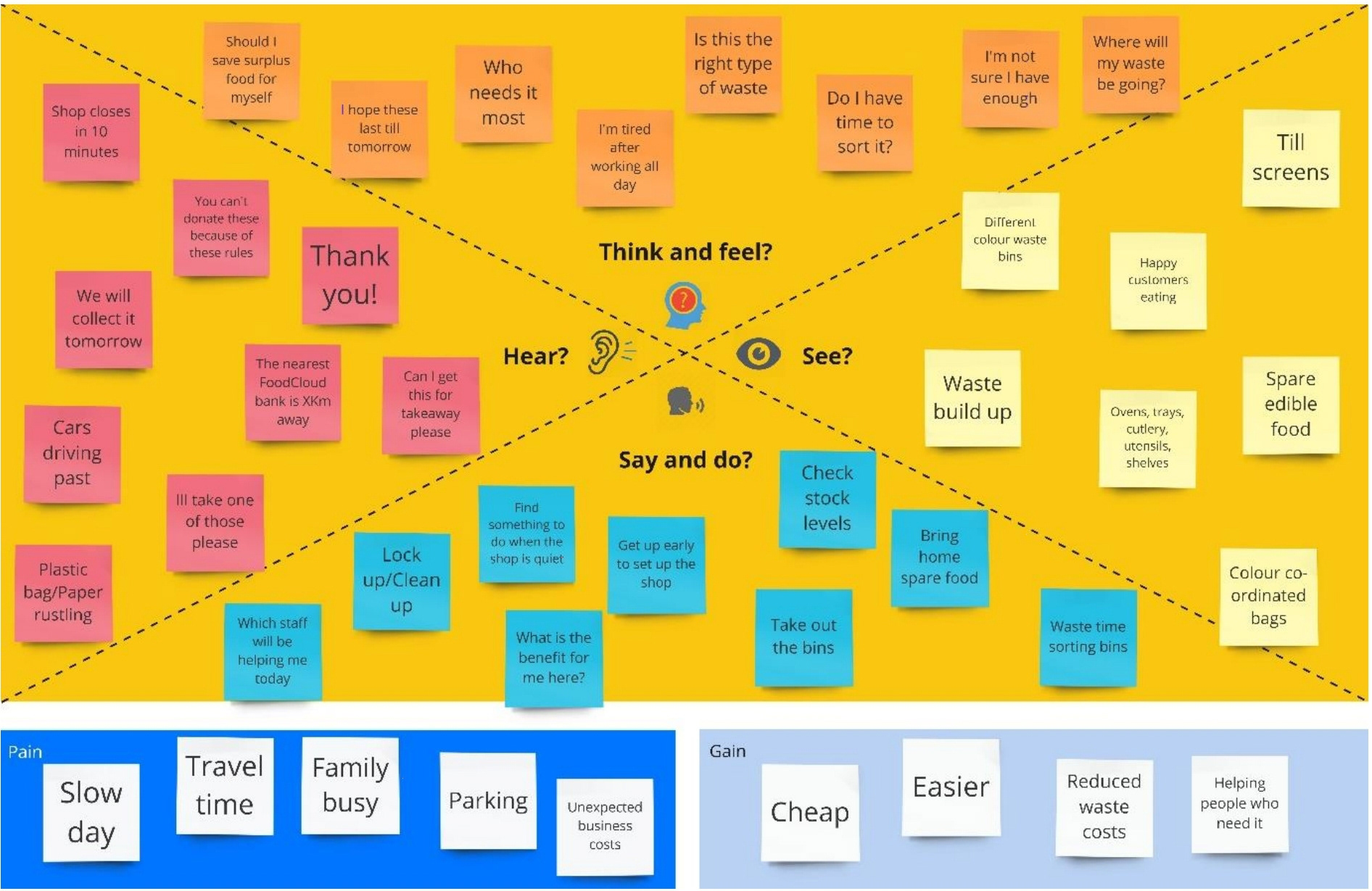 Empathy map for bakery employee