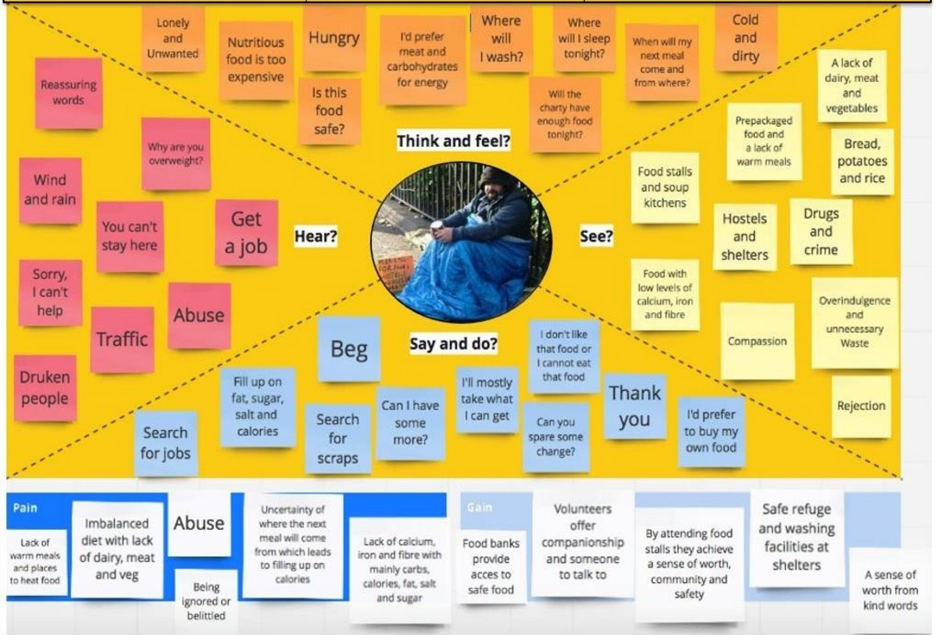 Empathy map for end user
