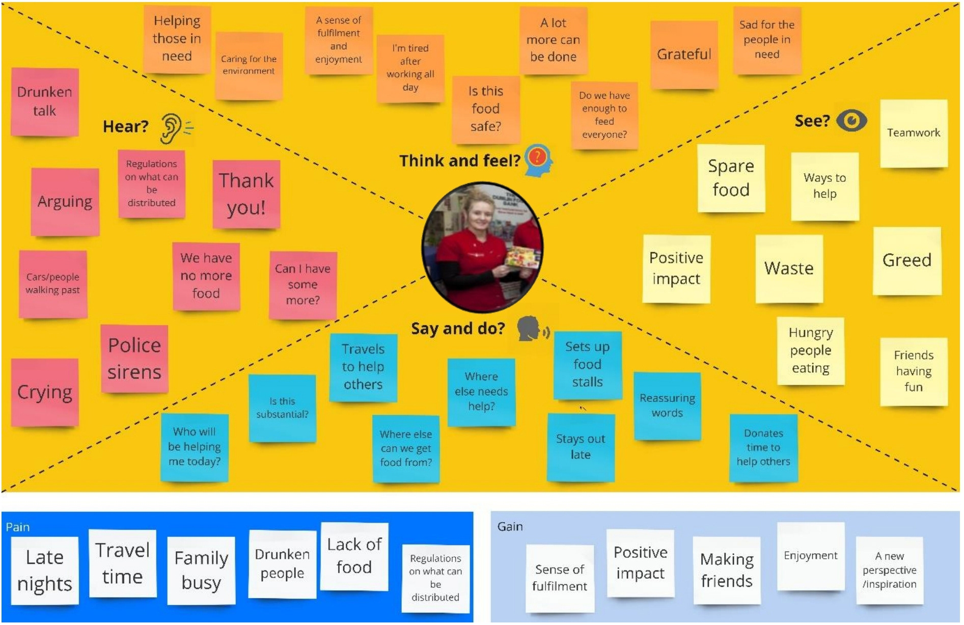 Empathy map for charity worker
