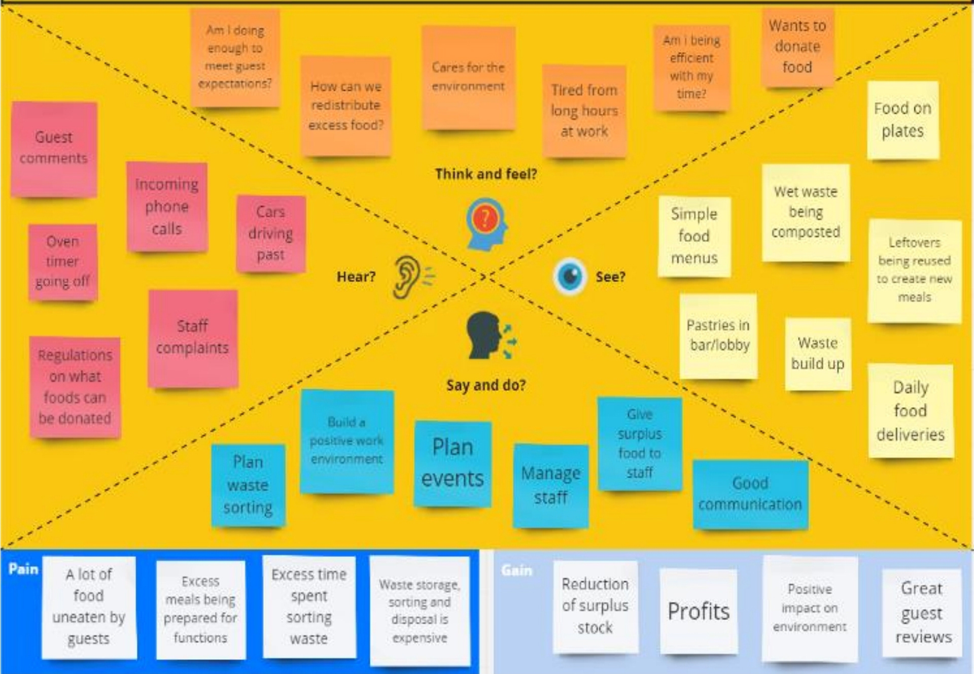 Empathy map for hotel manager