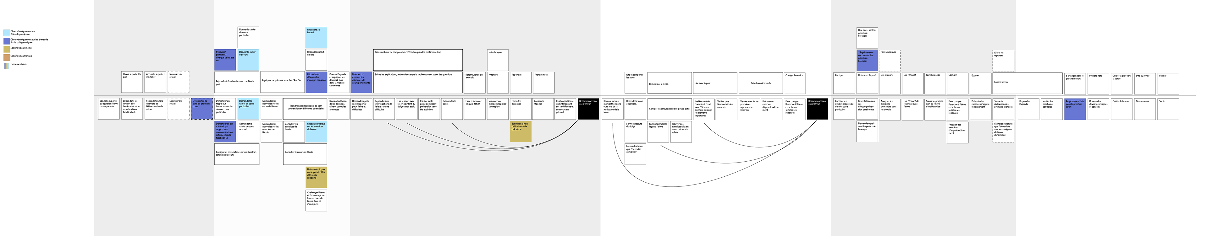 Overview of the User Journey mapping of a class. What happens for both the teacher and the student during a class.