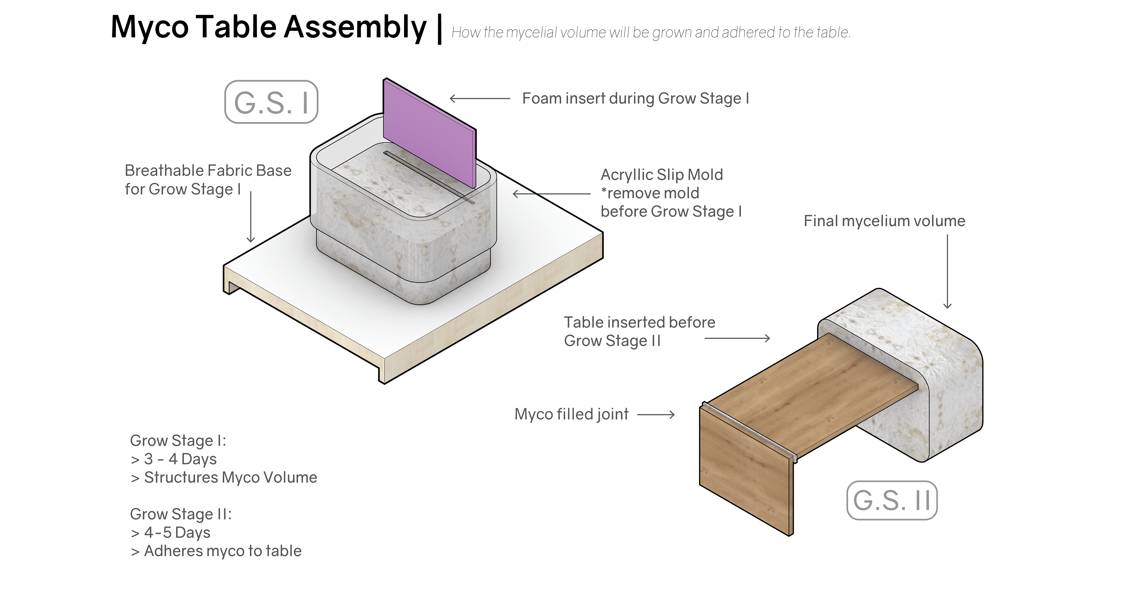 Multi-Stage grow approach