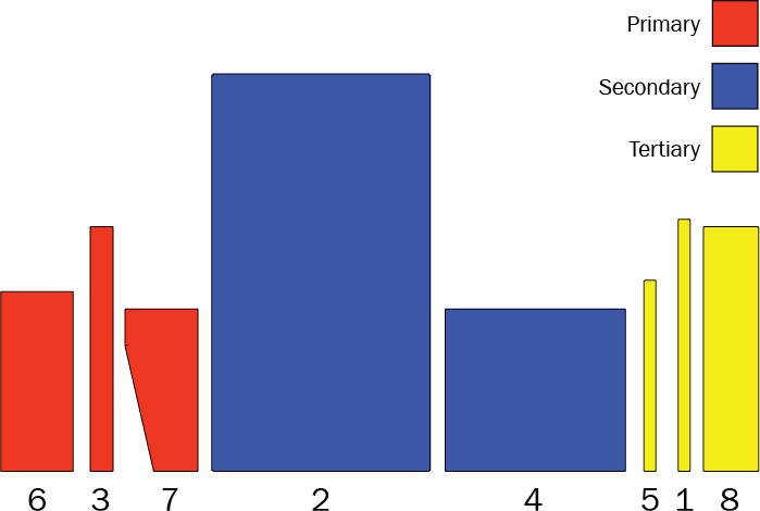 Elements after scaling