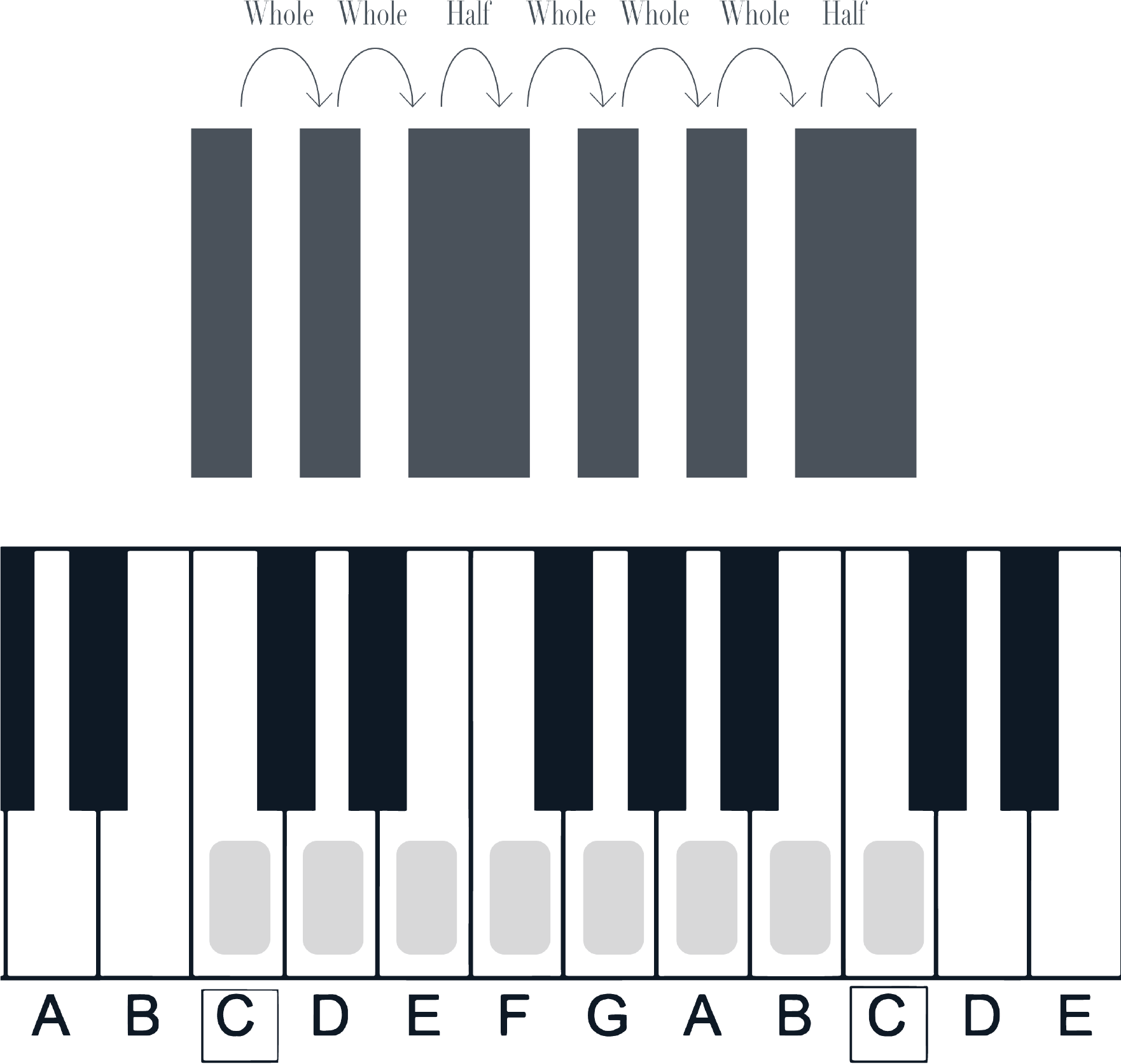 Rhythm is introduced into the space by a pattern based on the Major Scale.