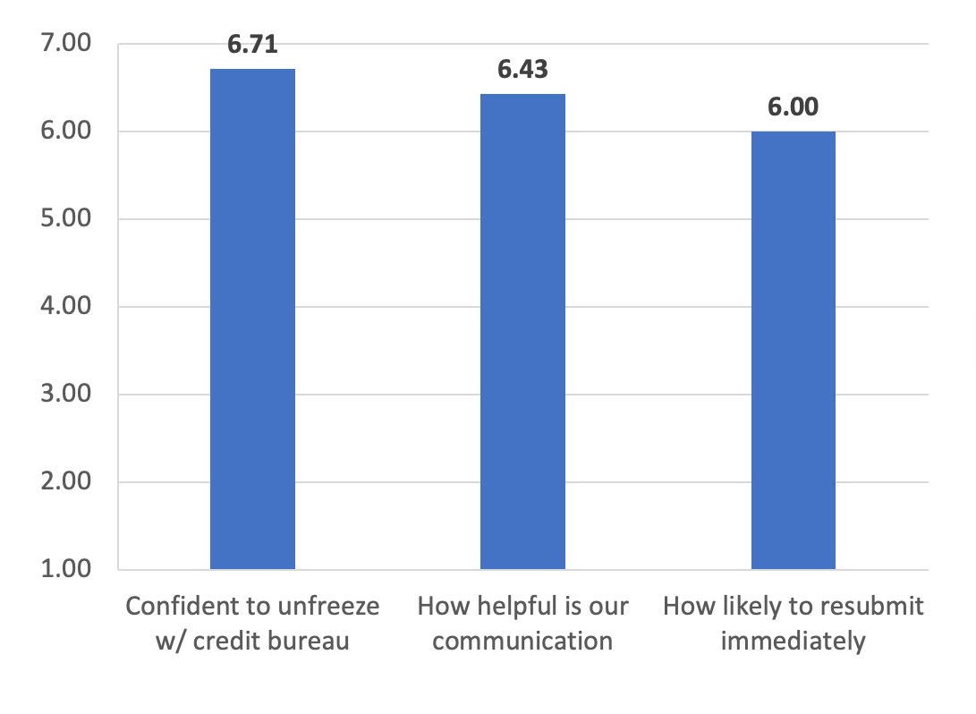 Bar chart showing user satisfaction: 6.71 for confidence, 6.43 for helpfulness, 6.00 for likelihood to resubmit.