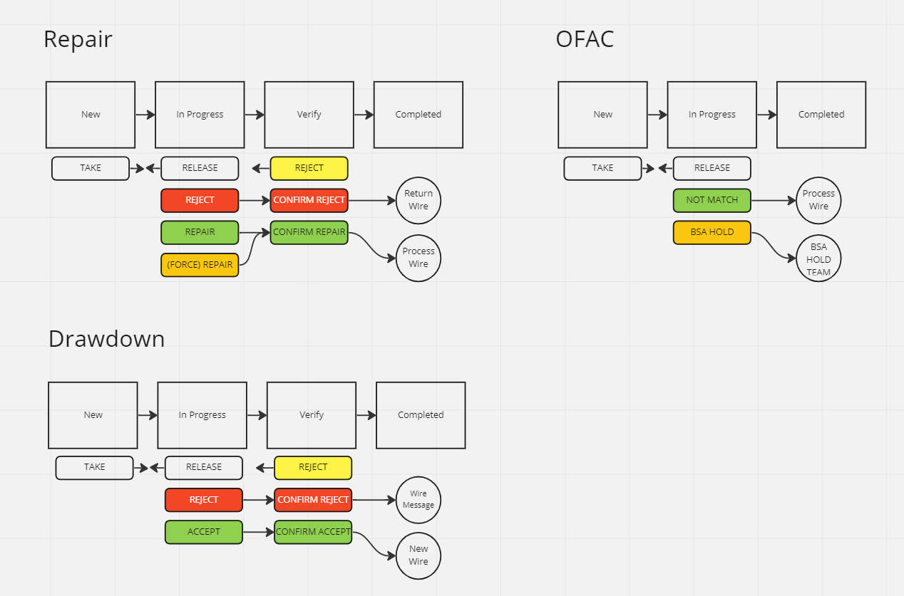 User flow diagrams for Repair, OFAC, and Drawdown processes, showing states and colored action buttons.