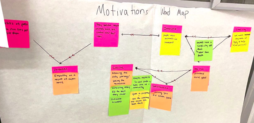 Motivations Word Map