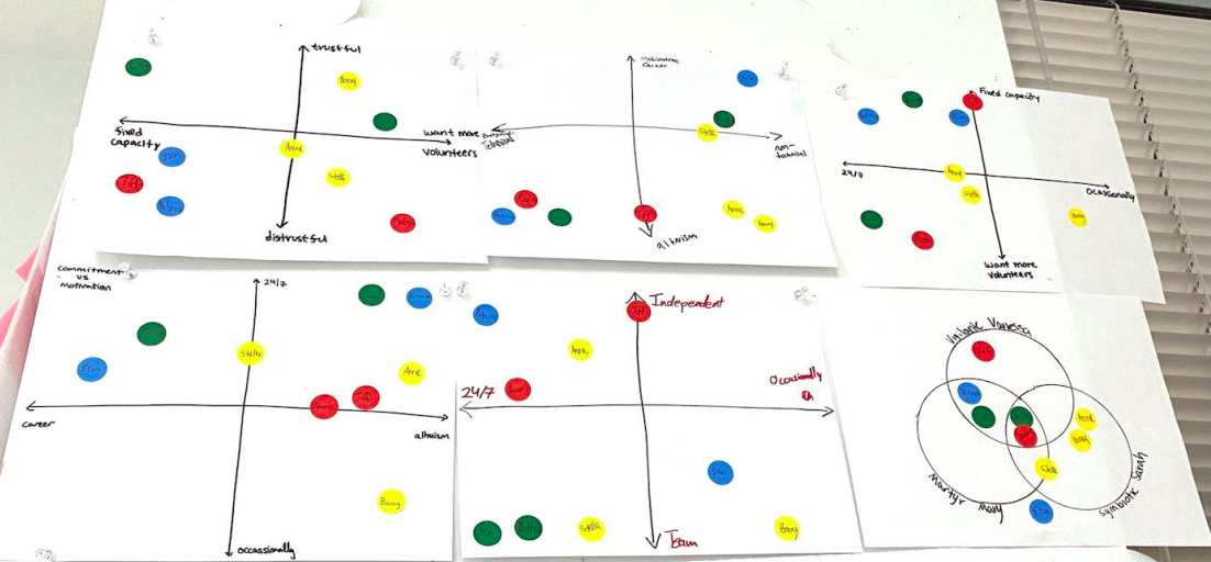 Affinity Diagramming