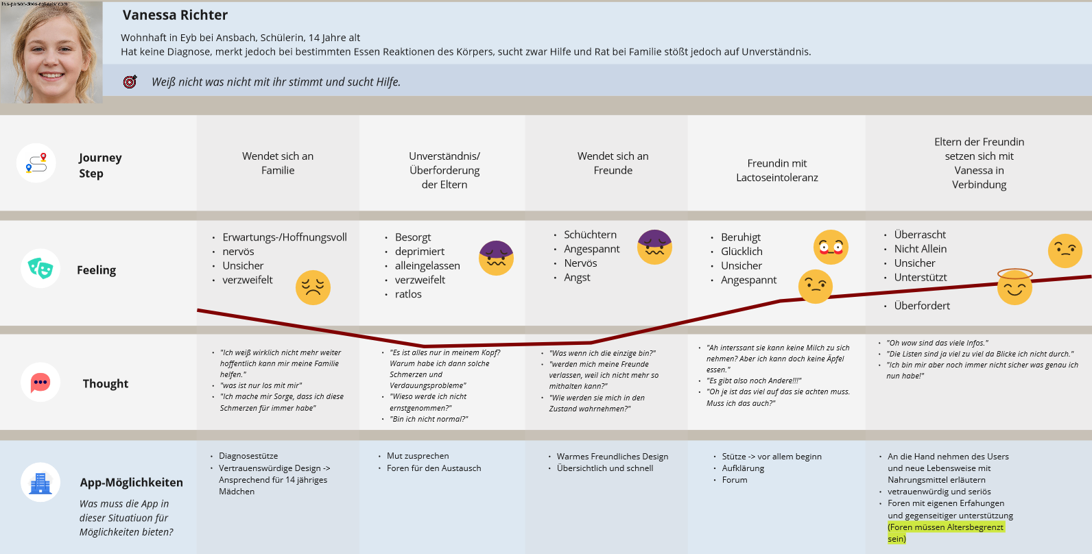 User Journey Map