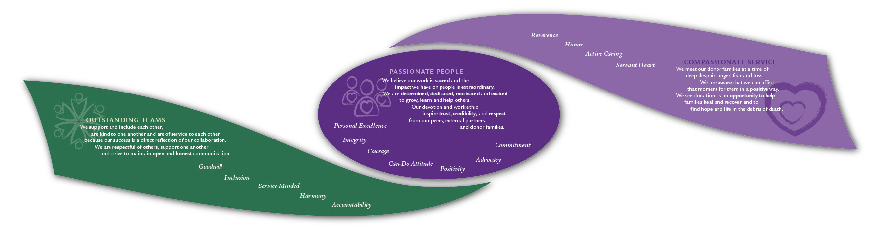 Graphic for conference room showing the core values